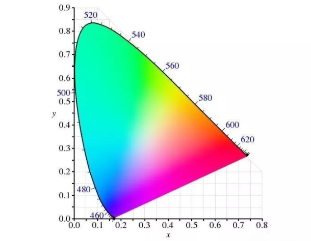 如新高亮液晶屏厂家解析什么是色域？
