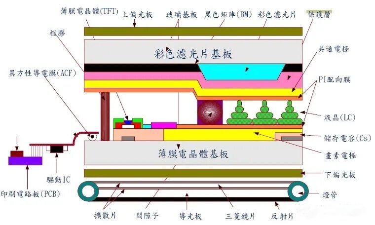 如新电子液晶屏厂家介绍TFT-LCD面板组成结构